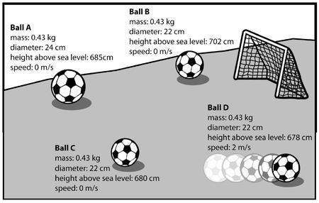 PLZ HELP!

The image here shows four soccer balls at four different locations on an uneven soccer