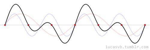 When 2 or more waves are in the same place at the same time, interference occurs.

In this gif, th