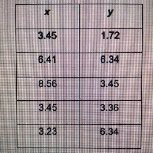 Does the table represent y as a function of x? justify your answer 
pleaseee helpp!!