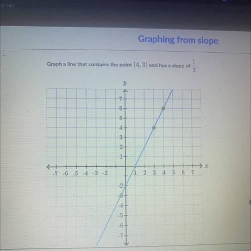 Please tell me where to graph this (its about slope)