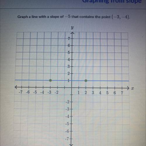 Please help me what do I graph ? (Slope)
