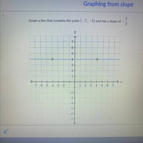 Please tell me where to graph this !! (Its about slope)