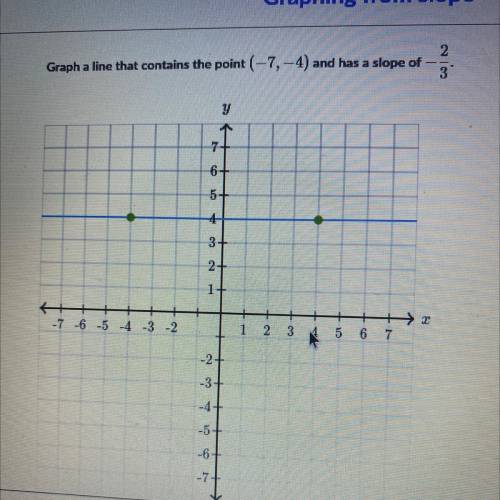 15 points to help me graph this problem ( slope problem )