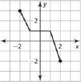 What is the domain and range of the function graphed below?