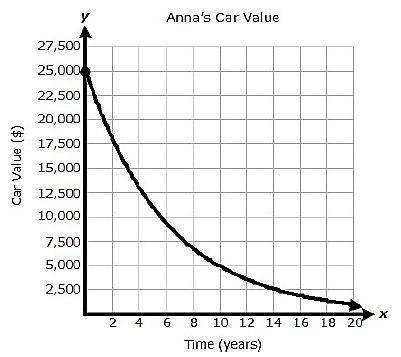 Anna purchased a new car for $25,000. The car will decrease in value 15% each year. The value of An