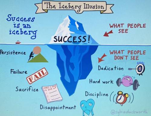 What is this picture revealing about success?

Do you agree? Explain your thinking with examples,