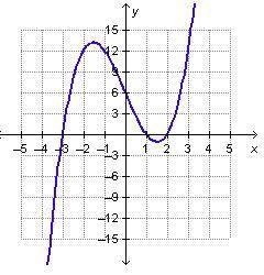 Which lists all of the x-intercepts of the graphed function?

(0, 6)
(1, 0) and (2, 0)
(1, 0), (2,