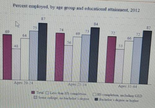 Based on the graph, how much more likely is someone age 30 to be employed if he has a GED compared