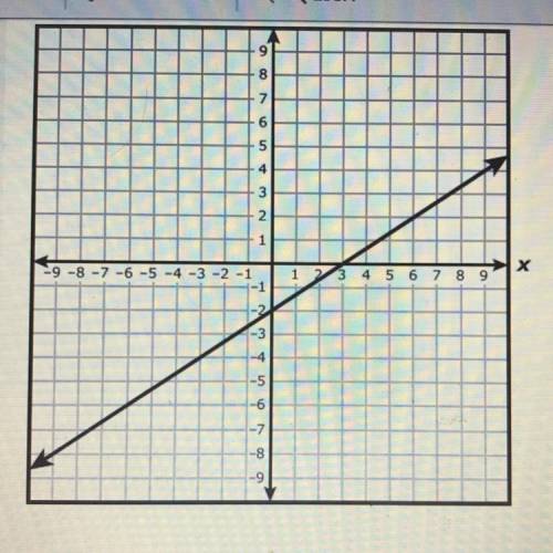 Which linear equation is best represented by the graph?