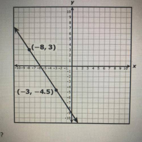 The graph of linear function g is shown on the grid.
What is the zero of g?