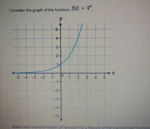 Match each transformation of function f to a feature of the transformed function.

Transformations