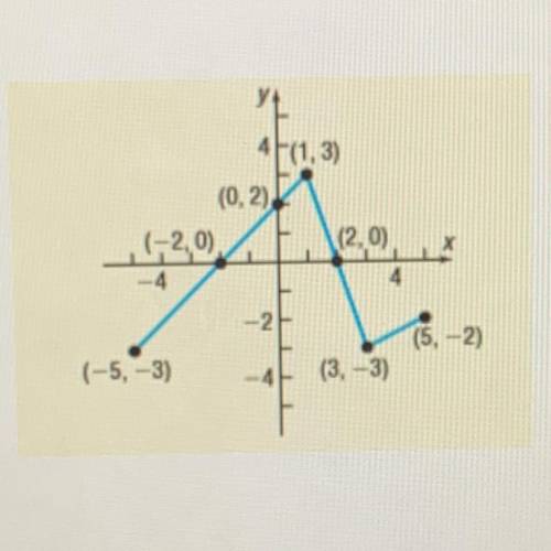 1. Use the graph to answer the following questions:

a. Find f(2) and f(-5)
b. Find f(-1) and f(7)