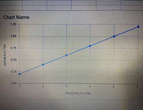 What is the acceleration of the object in this graph?