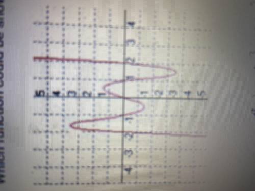 Which function could be shown in the graph below