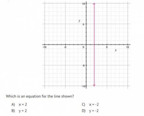 Which is an equation for the line shown?