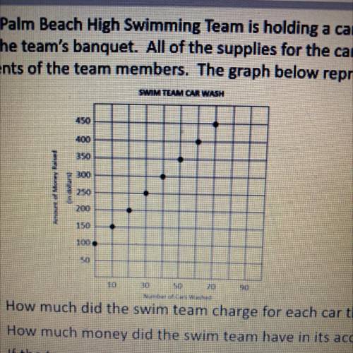 The Palm Beach High Swimming Team is holding a car wash to raise money

for the team's banquet. Al