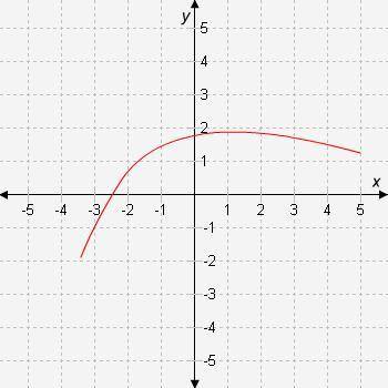 What graph passes the vertical line test?