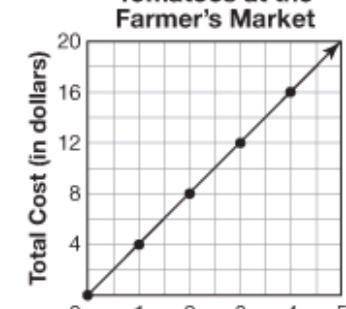I’ll mark u BRILLIANT!the farmers’ market, heirloom tomatoes are sold by the pound. This graph show