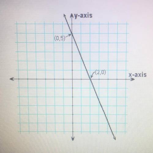 Write an equation for this graph.