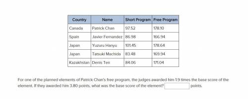 Country Name Short Program Free Program

Canada Patrick Chan 97.52 178.10
Spain Javier Fernandez 8
