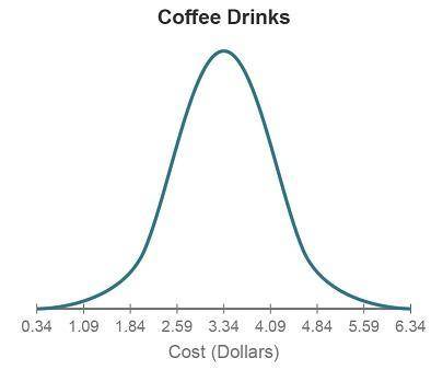 The graph shows the distribution of the cost of drinks at a popular coffee shop. The distribution i