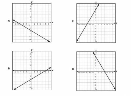 Which graph represents -3x + 5y = -15