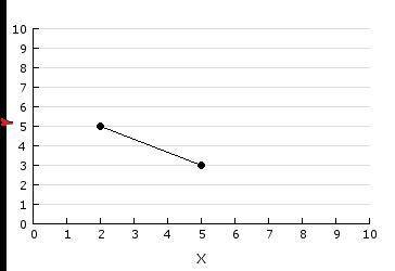 What is the domain of the graph?

A) 2 < x < 5 
B) 2 ≤ x ≤ 5 
C) 3 < y < 5 
D) 3 ≤ y ≤