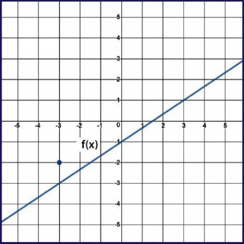 Compare the slopes of the linear functions f(x) and g(x) and choose the answer that best describes