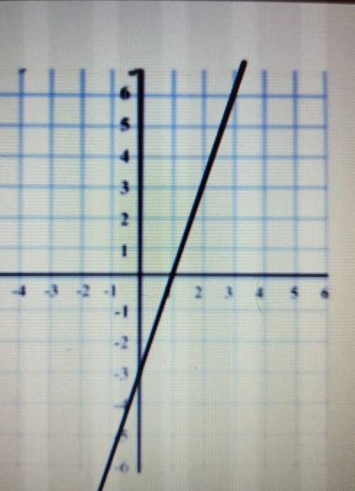 Write the equation of the line below, in slope-intercept form.