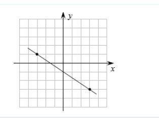HAVING A BAD DAY PLEASE HELP
Find the slope of each line (each block is one unit):