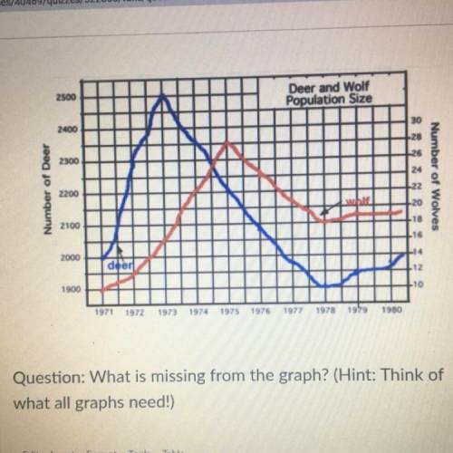 Question: What is missing from the graph? (Hint: Think of
what all graphs need!)