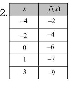 What is the function equation of this table?