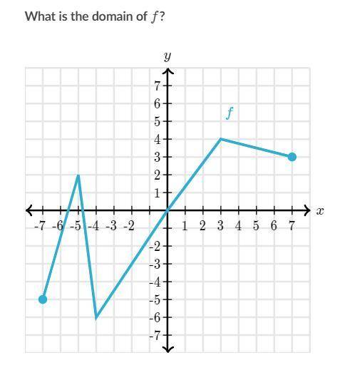 WHAT IS THE DOMAIN OF F?HELP ON MATH PLEASEEE ASAP