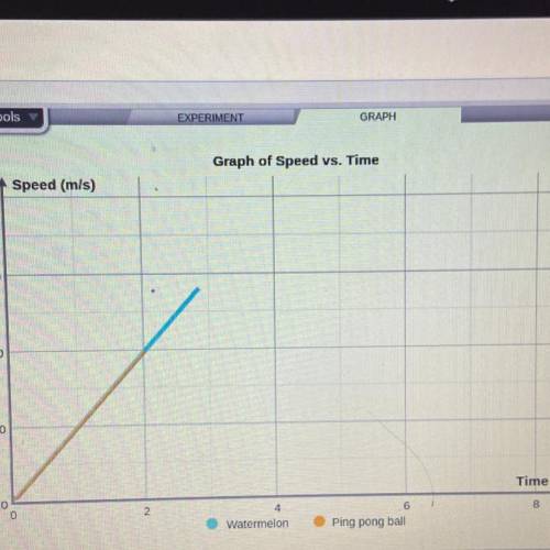 The graph shows the speeds of the objects over time.

part a: what do the lines on the graph look