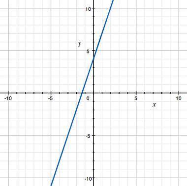 Heather was asked to graph 3x - y = -4 by using slope and y-intercept. Her graph is shown.

Which