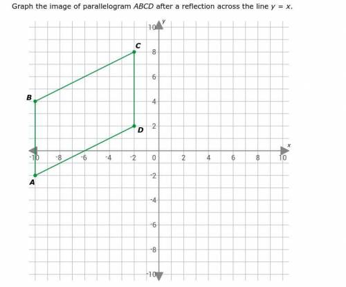 Reflections: graph the image

Graph the image of parallelogram ABCD after a reflection across the