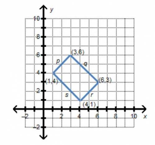 A rectangle is graphed on the coordinate grid.

Which represents the equation of the side that is