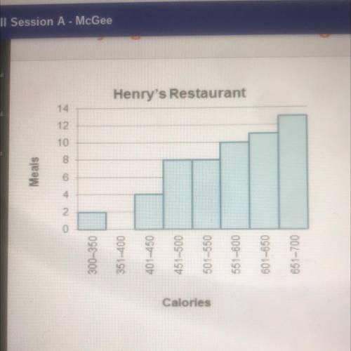 Given the histogram, use the frown down menus to identify the elements.

Zero frequency: 
A) 300-3