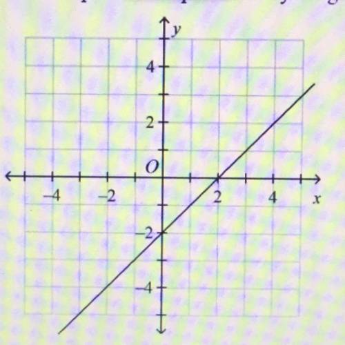 Which equation is represented by the graph?

A. y=x-2
B. y=x+2
C. y=1/x-2
D. y=1/x+2