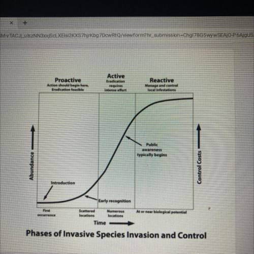 According to the graphic, what happens to the cost of eradicating an

invasive species as the numb