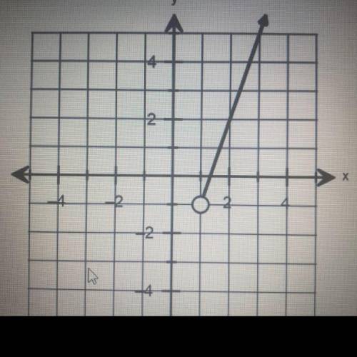 Whats the range of the graph?

A- y= -1
B- y< -1
C- x> -1 
D-x> 1
Other:________