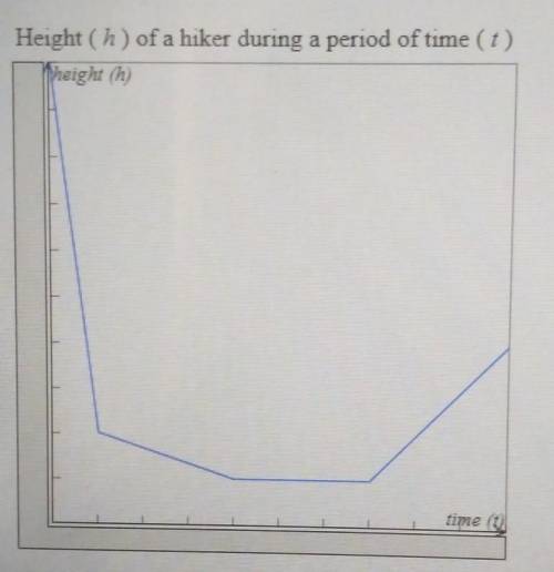 The graph shown represents the height (h) of a hiker during a period of time (t). Use the vertical