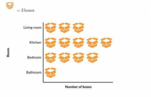 James just moved to a new home. He made a graph showing the number of boxes in each room.

James m