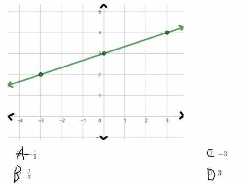 What is the slope of a line perpendicular to the line in the graph?