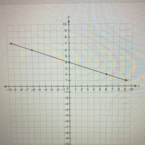 What is the slope of the line on the graph￼