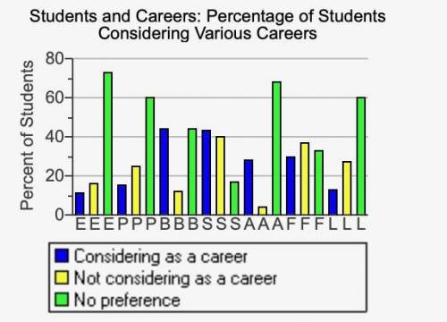 The bar graph on the right shows the percentage of students at a local high school with preferences