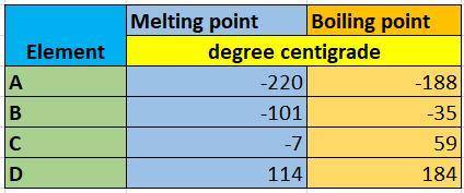 The melting and boiling points of four elements in the same group of the periodic table are mention