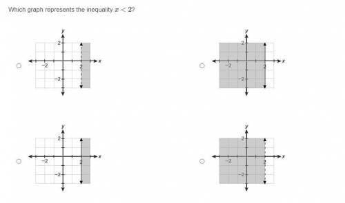 Which graph represents the inequality x > 2?