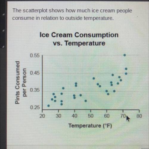 Which conclusion or inference is best supported by the

data?
O No one eats ice cream when the tem
