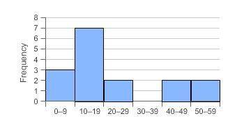 Which histogram represents the data?

4, 6, 8, 12, 14, 16, 18, 24, 28, 30, 34, 36, 38, 40, 46, 50,